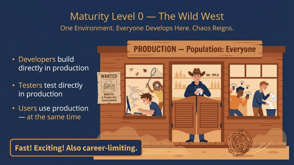 Maturity Level 0: one environment, everyone in it, no deployment boundary