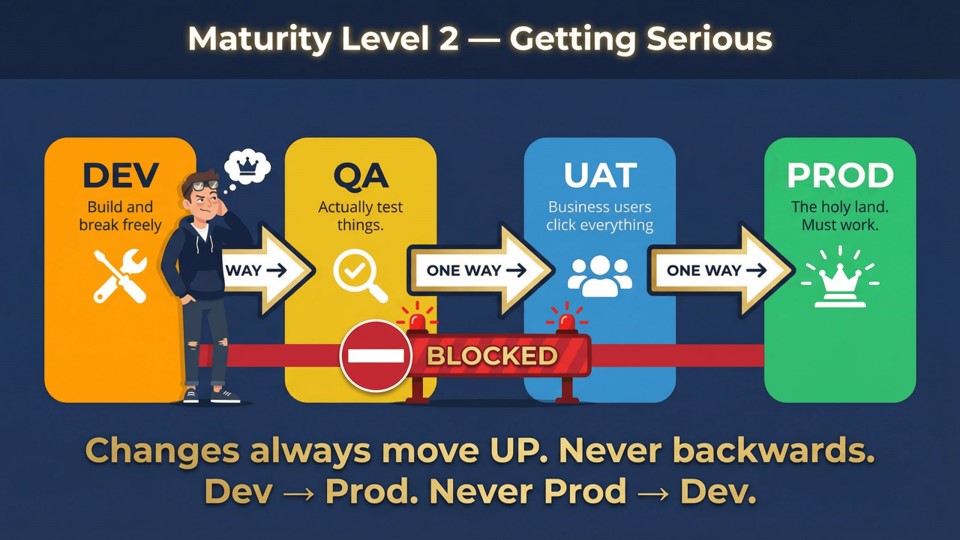 Maturity Level 2: changes always move upward through environments, never backwards