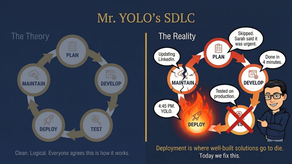 Mr. YOLO's version of the SDLC: deployment is where well-built solutions go to die